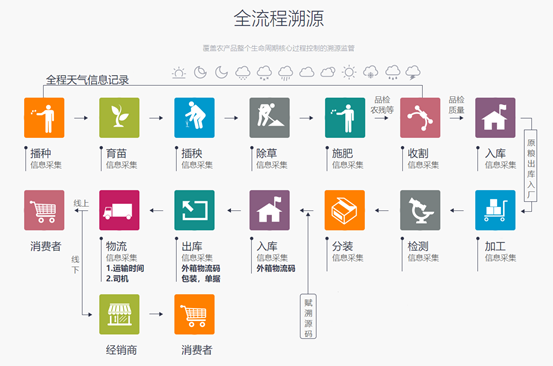 實現(xiàn)產(chǎn)品全程溯源追溯都需要哪些功能設(shè)計？